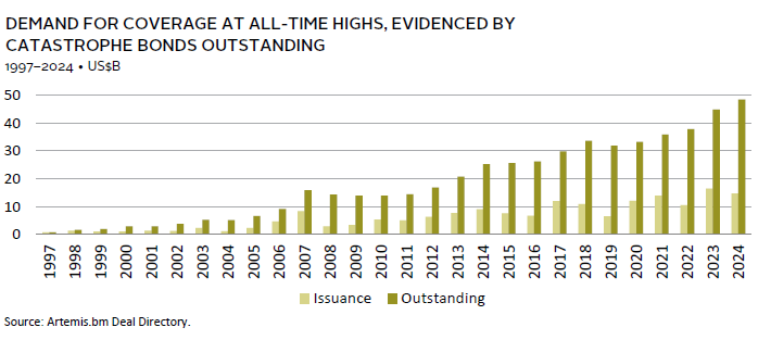 Chart providing the 2025 outlook for insurance-linked securities within credit markets.