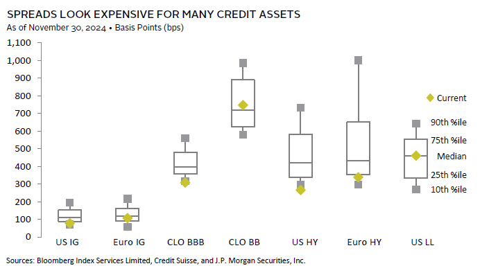 Chart: Liquid credit markets show potential for attractive returns.
