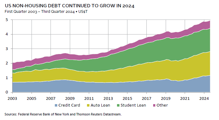 Chart: Specialty finance shows strong growth and attractive yields.