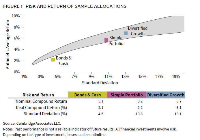 Bar chart showing the strong, consistent growth in healthcare private equity fundraising.