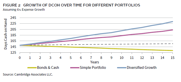 Bar chart showing strong and consistent fundraising for healthcare-focused private equity funds.