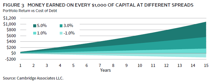 Chart illustrating the required investment return to cover healthcare costs.