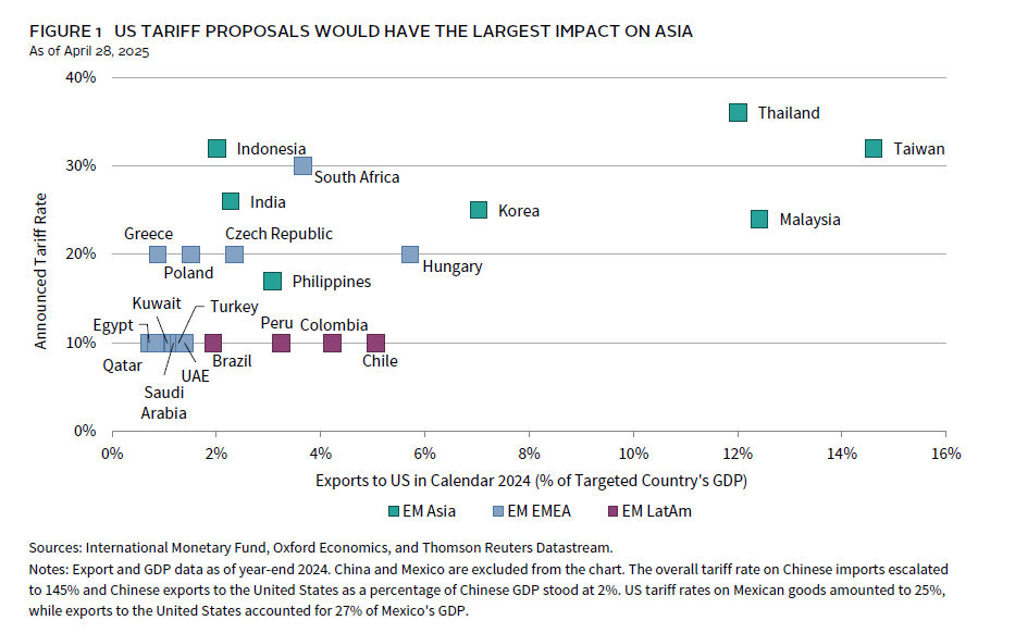 Chart showing emerging market equities are trading at a significant valuation discount to developed markets.