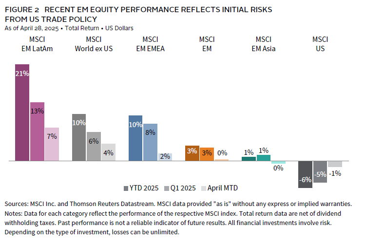 Bar chart showing the wide dispersion of returns among emerging markets equity managers.