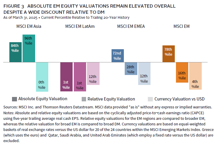 Chart: Emerging market equity performance amid tariff risks.