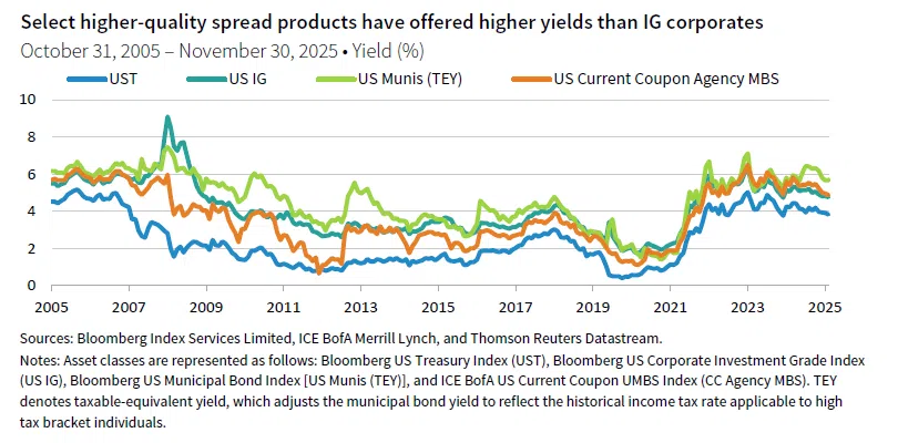 Line chart showing yields in US Treasuries, US IG, US Munis, and US Current Coupon Agency MBS. Select higher-quality spread products have offered higher yields than IG corporates.