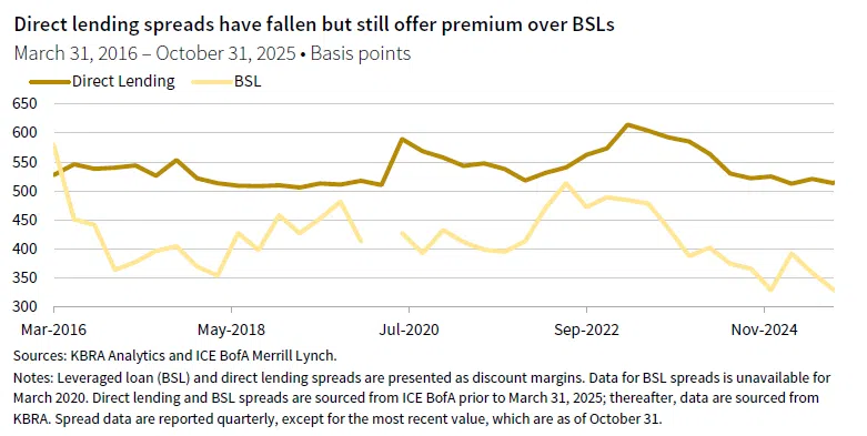 Line chart showing BSL, HY, and Direct Lending. Direct lending spreads have fallen but still offer premium over BSLs.