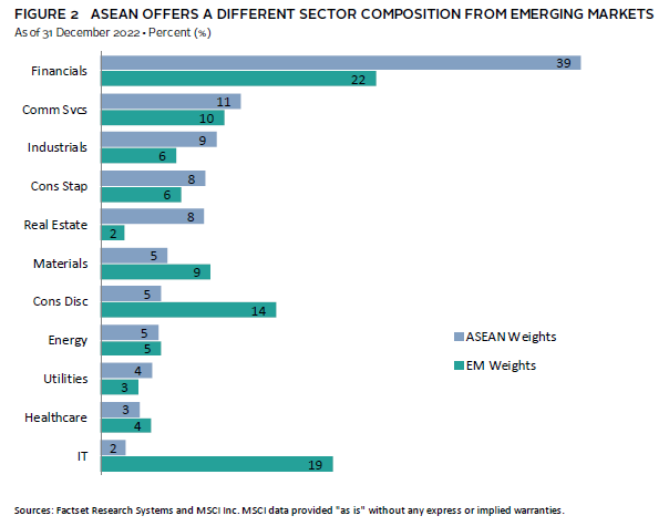 Bar chart showing the strong historical GDP growth of ASEAN countries compared to other regions.