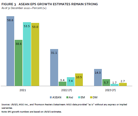 Bar chart showing ASEAN equities had higher returns and lower volatility than other markets since 2000.
