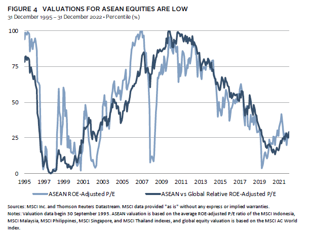 Line graphs comparing the strong earnings growth of ASEAN equities versus other markets.