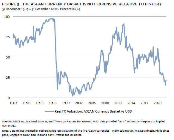 Bar chart showing that ASEAN equities are trading at an attractive valuation discount to other markets.