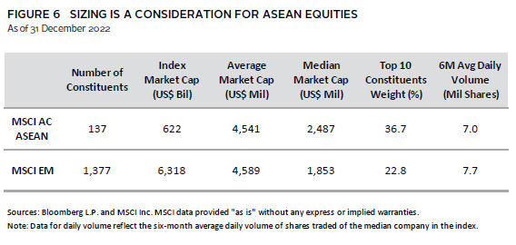 Bar chart showing the attractive dividend yields offered by ASEAN equities compared to other regions.