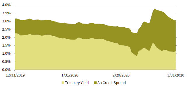 Line graph showing historical US high-yield bond spreads, with major spikes during economic crises.
