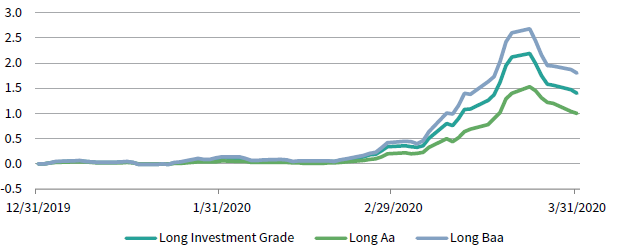 Chart showing widening credit spreads and the impact on pension plans.
