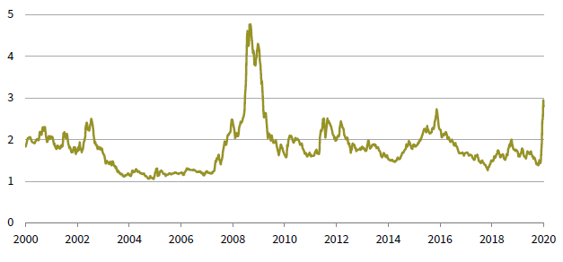 Line graph showing the historical spread of US high-yield bonds, with spikes during crises.