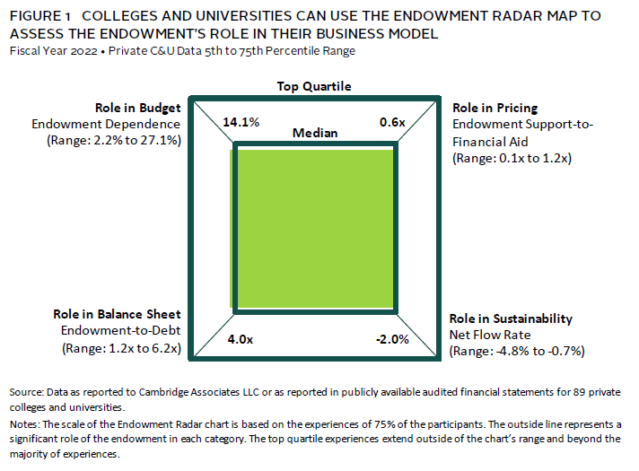 Chart illustrating the key findings of the 2022 Endowment Radar Study.