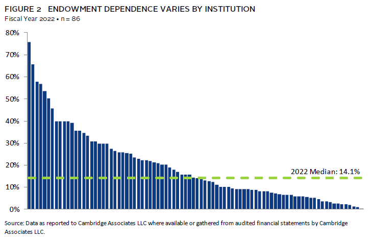 Bar chart showing the average 1-, 3-, 5-, and 10-year returns for educational endowments.
