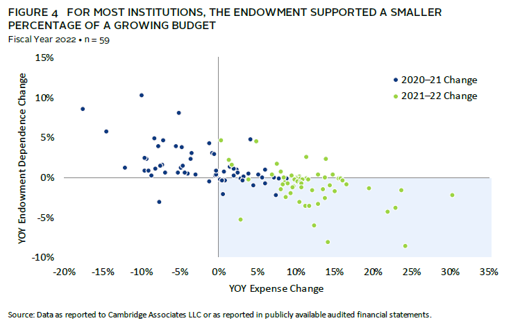 Chart showing endowment asset allocation trends in 2022.