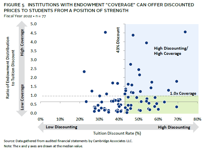 Bar chart showing that larger endowments have higher allocations to private investments.