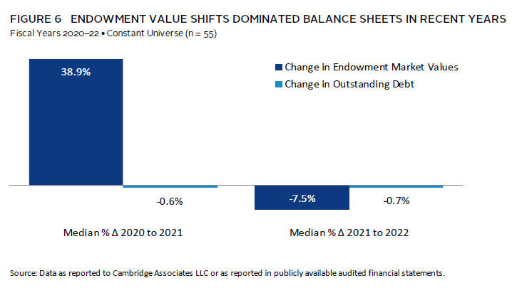 Bar chart showing the wide dispersion of returns across endowments, highlighting different strategies.