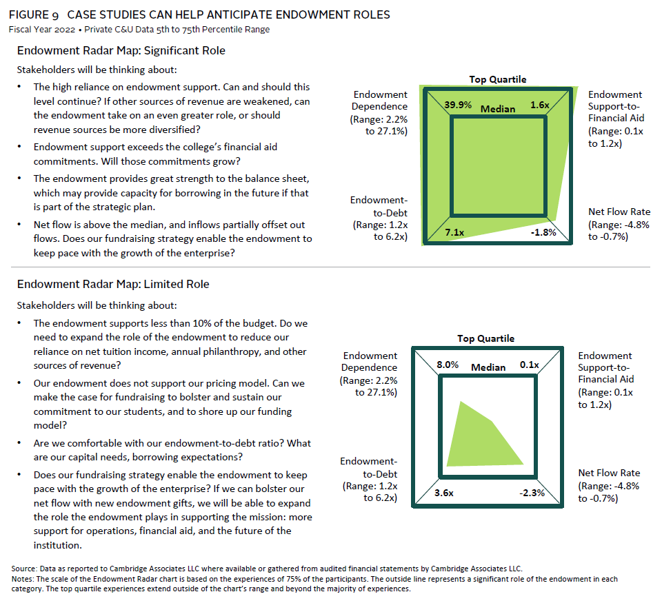 Bar chart showing the average asset allocation of endowments, with a large weight in private equity.