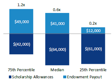 A blue text box graphic highlighting the key takeaways from the Endowment Radar study.