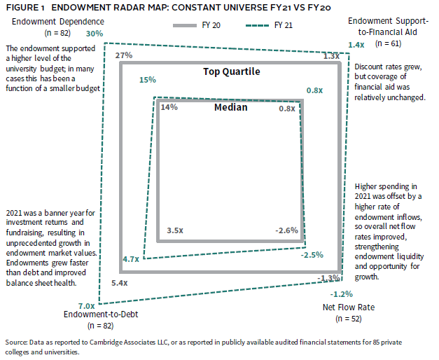 Bar chart showing the average 1-, 3-, 5-, and 10-year returns for educational endowments.