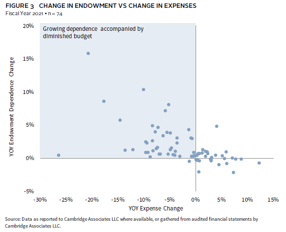 Bar chart showing the average asset allocation of endowments, with a high weight to private equity.