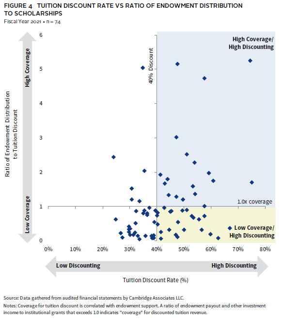 Bar chart showing how larger endowments have a higher allocation to private investments.