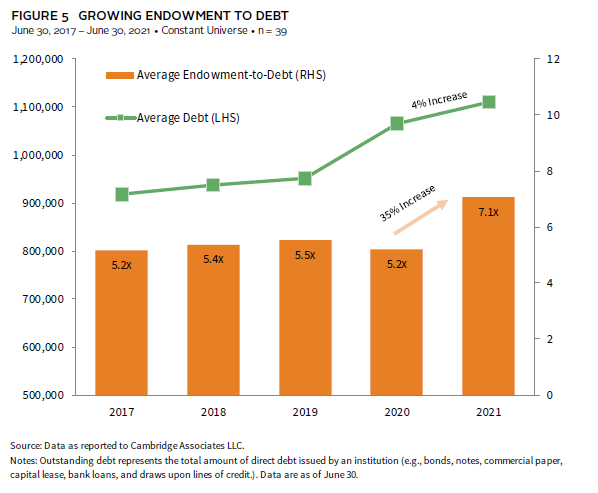 Bar chart showing that larger endowments have a much higher allocation to private investments.