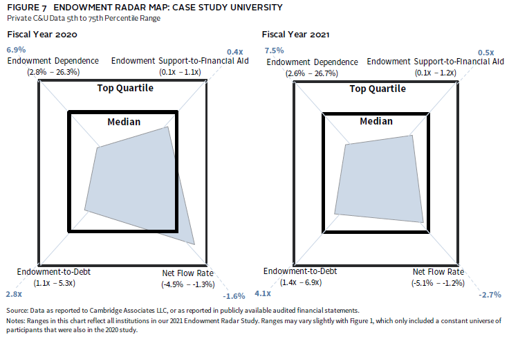 Bar chart showing the wide dispersion of returns among endowments, highlighting strategy differences.