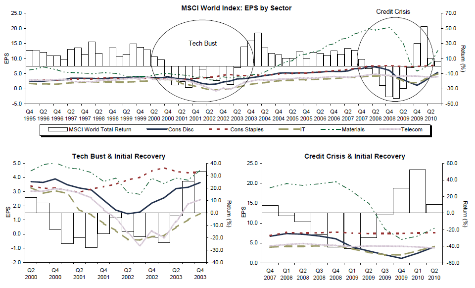 Exhibit 1 MSCI World Index Performance and Sector Earnings per Share. December 31, 1995 – September 30, 2010
