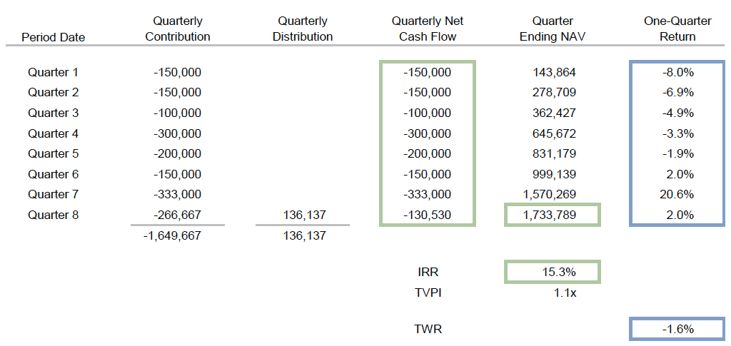 Figure 1. The Disconnect Between IRRs and TWRs for a Single Private Investment Hypothetical Example