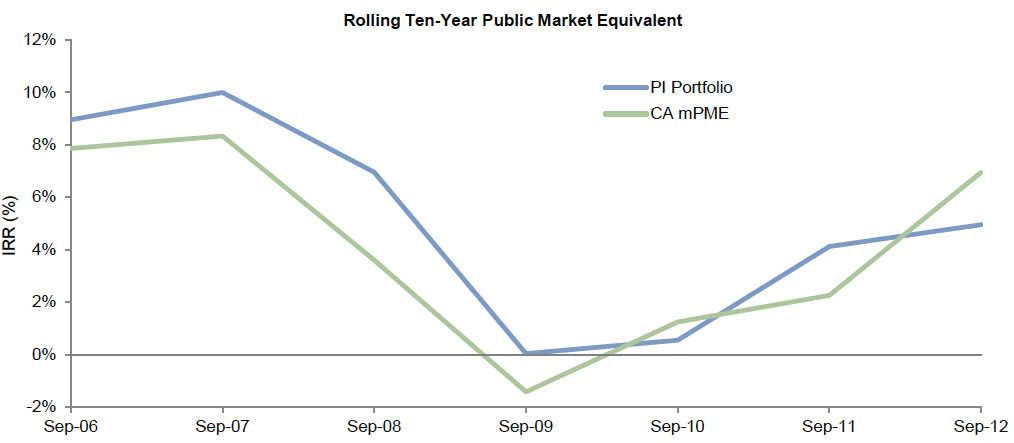 Figure 10. Case Study Did Allocating to Privates Add Value? Rolling Ten-Year Analysis