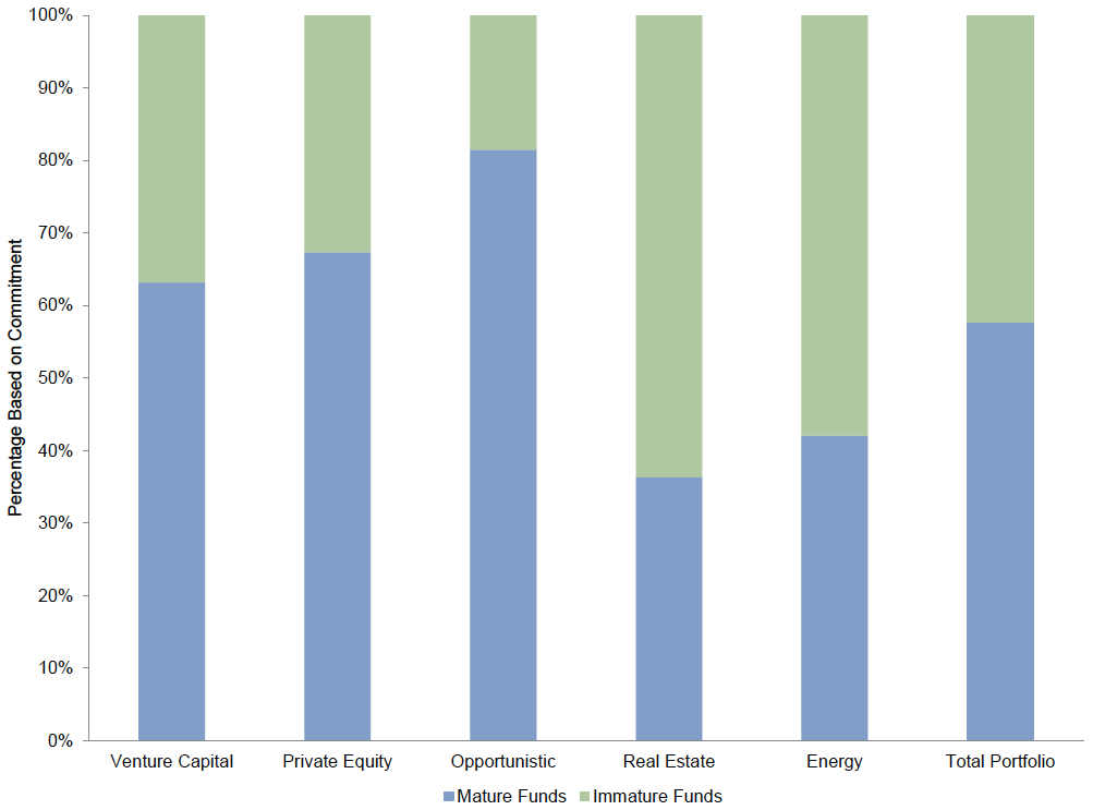 Figure 11. Case Study Did Manager Selection Add Value? Maturity Analysis Mature vs. Immature Funds