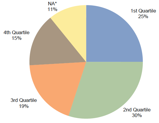 Figure 12. Case Study Did Manager Selection Add Value? Performance of Mature Funds