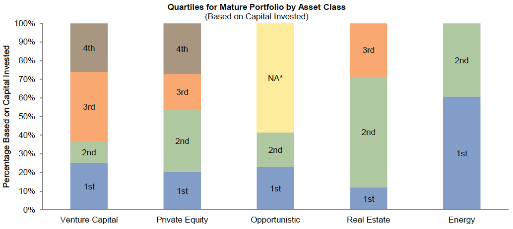 Figure 13. Case Study Did Manager Selection Add Value? Quartile Rankings of Mature Funds by Strategy