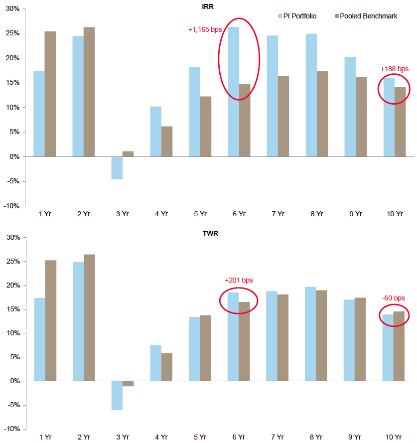 Figure 2. The Disconnect Between IRRs and TWRs for a Private Investment Portfolio Hypothetical Example