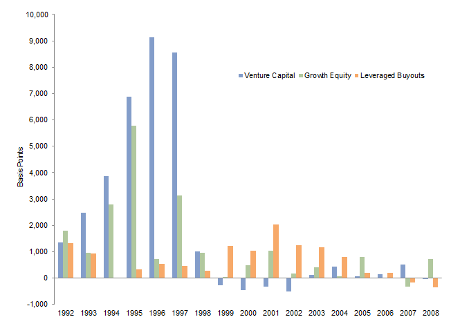 Figure 4. PME Analysis: Net IRR Outperformance Versus Russell 3000® Index. As of June 30, 2012