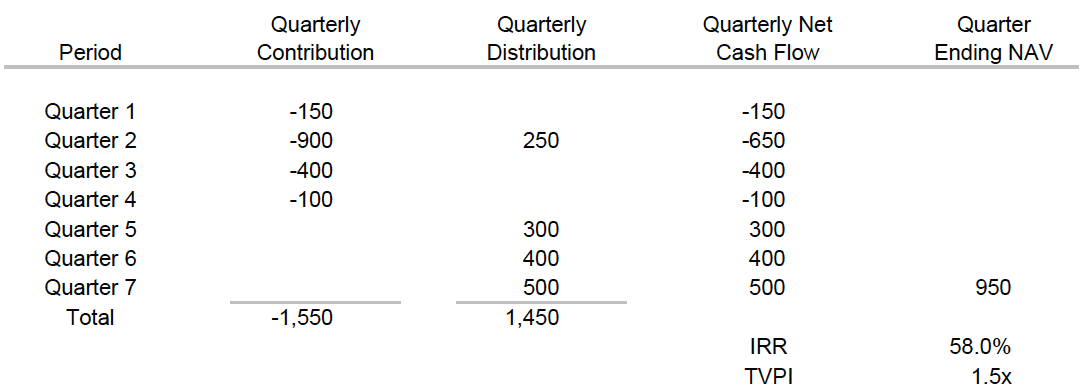 Figure 4. Early Performance Strongly Influences IRRs for a Fund Example 2 In this hypothetical example, a large early distribution leads to a high IRR but a low multiple.