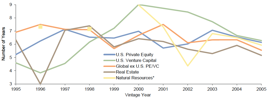 Figure 5. Median Number of Years to Settle into Final Quartile Ranking As of September 30, 2012 • Vintage Years 1995–2005
