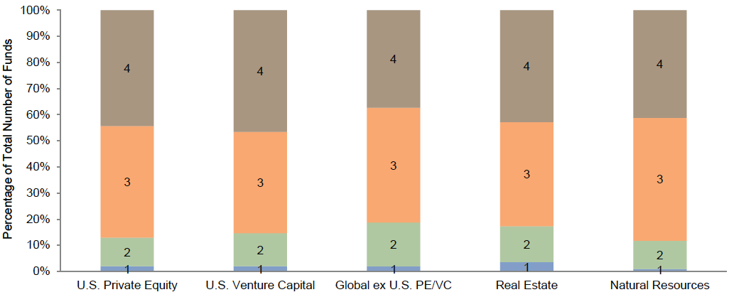 Figure 6. Number of Quartile Rankings Experienced Throughout Fund Life As of September 30, 2012 • Vintage Years 1995–2005