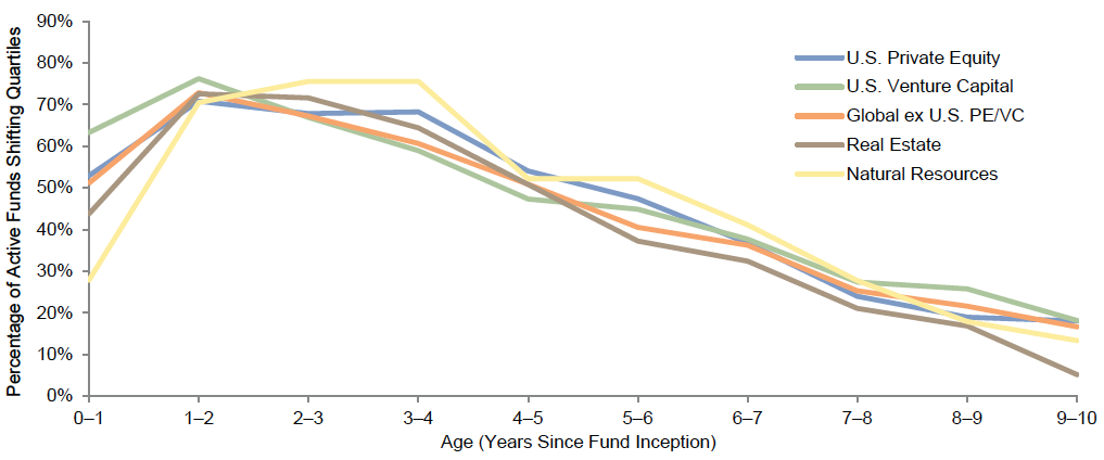 Figure 7. Quartile Movement by Fund Age As of September 30, 2012 • Vintage Years 1995–2005