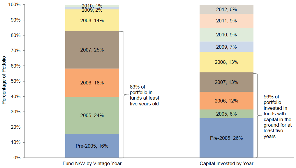 Figure 8. Case Study Examination of Private Investment Portfolio Maturity