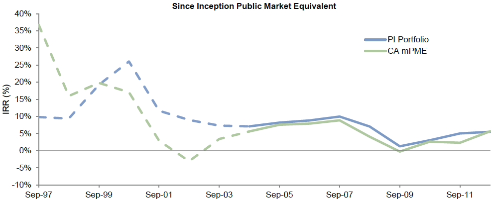 Figure 9. Case Study Did Allocating to Privates Add Value? Since Inception Analysis