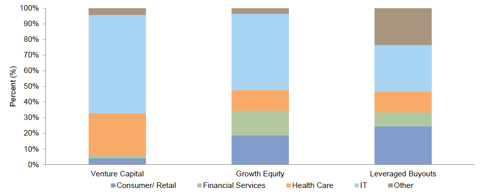 Figure 1. Invested Capital by Sector.As of March 31, 2012