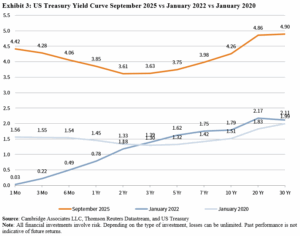 US Treasury Yield Curve September 2025 vs January 2022 vs January 2020