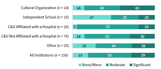 FIGURE 2 EXPECTATIONS OF REVENUE DISRUPTION VARIED BY INSTITUTION TYPE. Fiscal Year 2021 • n = 150 • Percent (%)