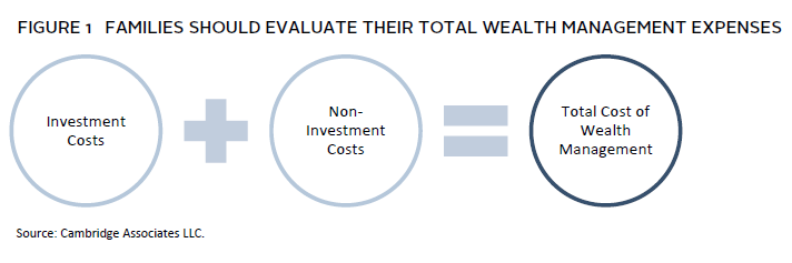 Diagram outlining key considerations for building a successful long-term investment portfolio.