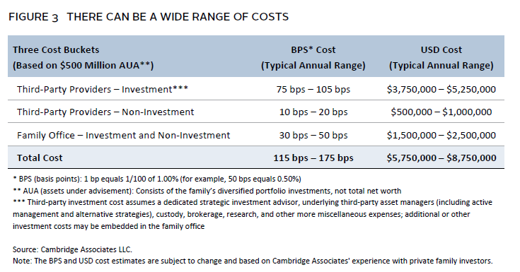 Chart detailing a cost framework for families to evaluate wealth management services.